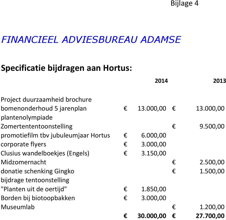 000,00 corporate flyers 3.000,00 Clusius wandelboekjes (Engels) 3.150,00 Midzomernacht 2.