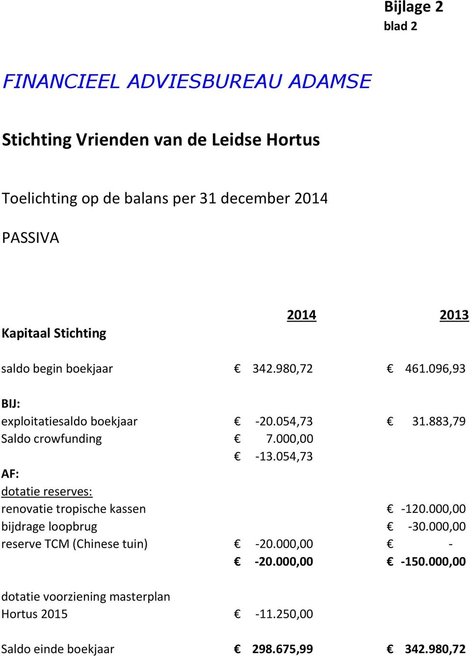 054,73 AF: dotatie reserves: renovatie tropische kassen -120.000,00 bijdrage loopbrug -30.