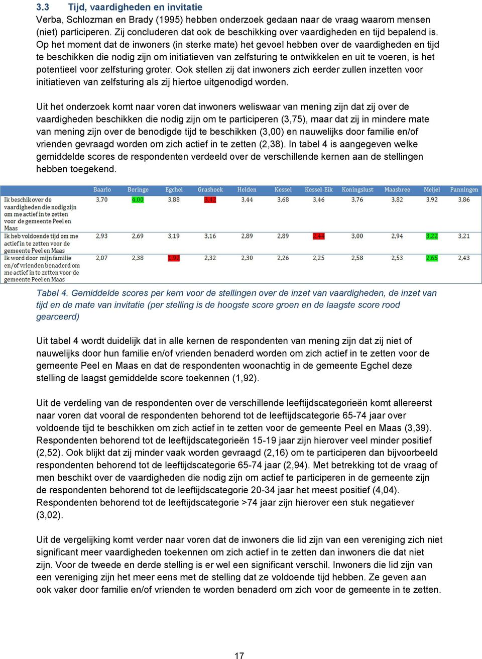 Op het moment dat de inwoners (in sterke mate) het gevoel hebben over de vaardigheden en tijd te beschikken die nodig zijn om initiatieven van zelfsturing te ontwikkelen en uit te voeren, is het