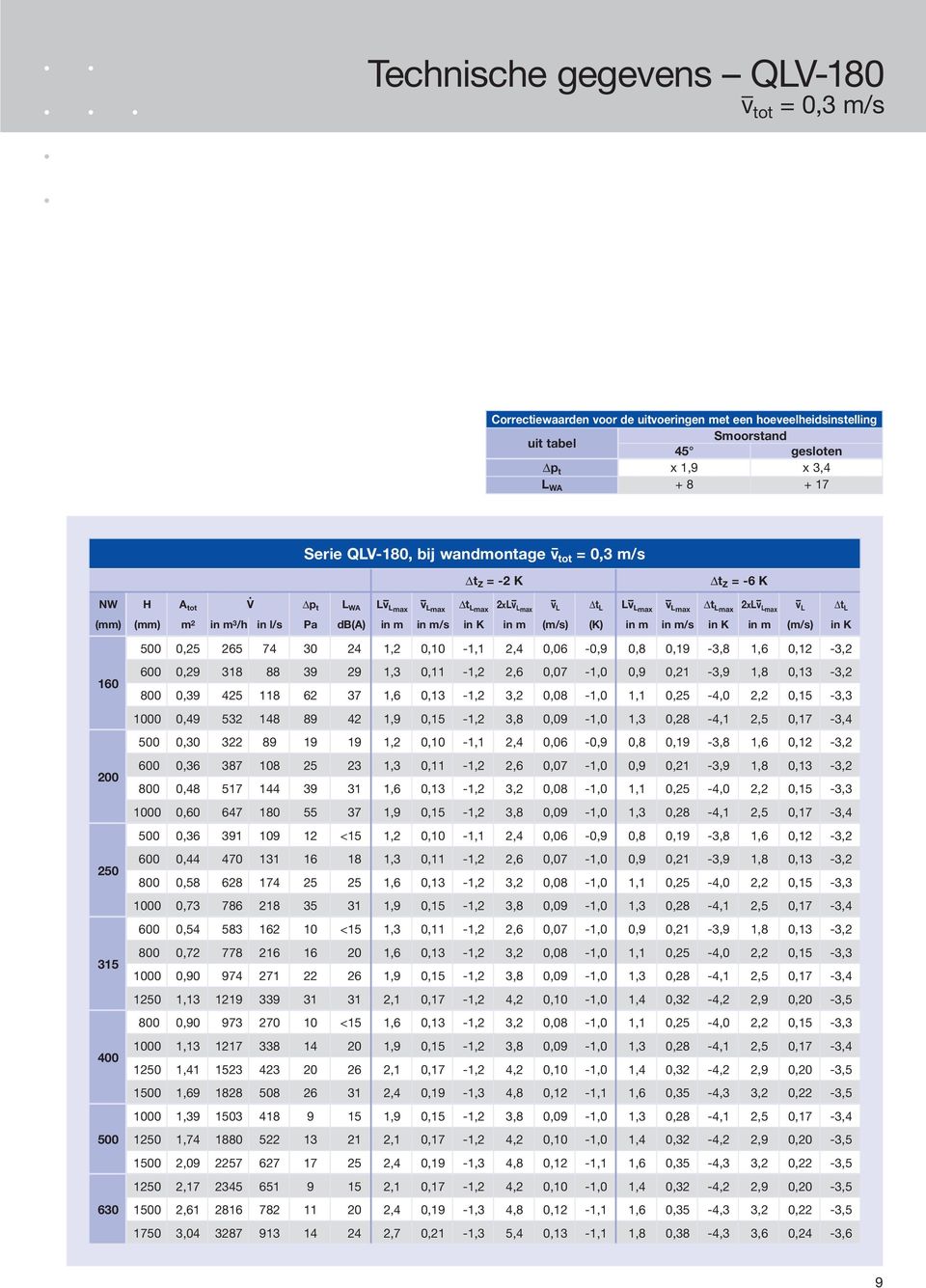 p t L WA L v L t L L v L t L (mm) (mm) m 2 in m 3 /h in l/s Pa db(a) in m in m/s in K in m (m/s) (K) in m in m/s in K in m (m/s) in K 500 0,25 265 74 30 24 1,2 0,10-1,1 2,4 0,06-0,9 0,8 0,19-3,8 1,6