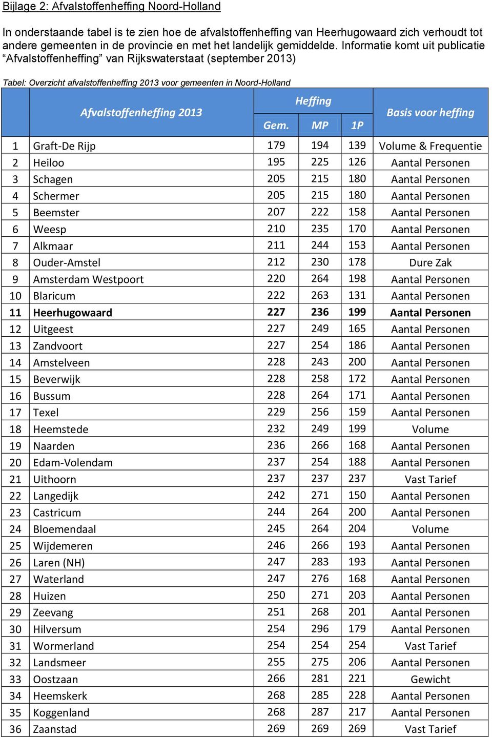 Informatie komt uit publicatie Afvalstoffenheffing van Rijkswaterstaat (september 2013) Tabel: Overzicht afvalstoffenheffing 2013 voor gemeenten in Noord-Holland Afvalstoffenheffing 2013 Heffing Gem.