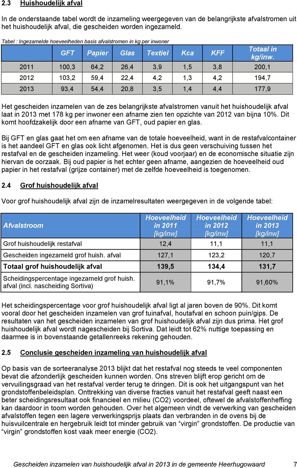 2011 100,3 64,2 26,4 3,9 1,5 3,8 200,1 2012 103,2 59,4 22,4 4,2 1,3 4,2 194,7 2013 93,4 54,4 20,8 3,5 1,4 4,4 177,9 Het gescheiden inzamelen van de zes belangrijkste afvalstromen vanuit het