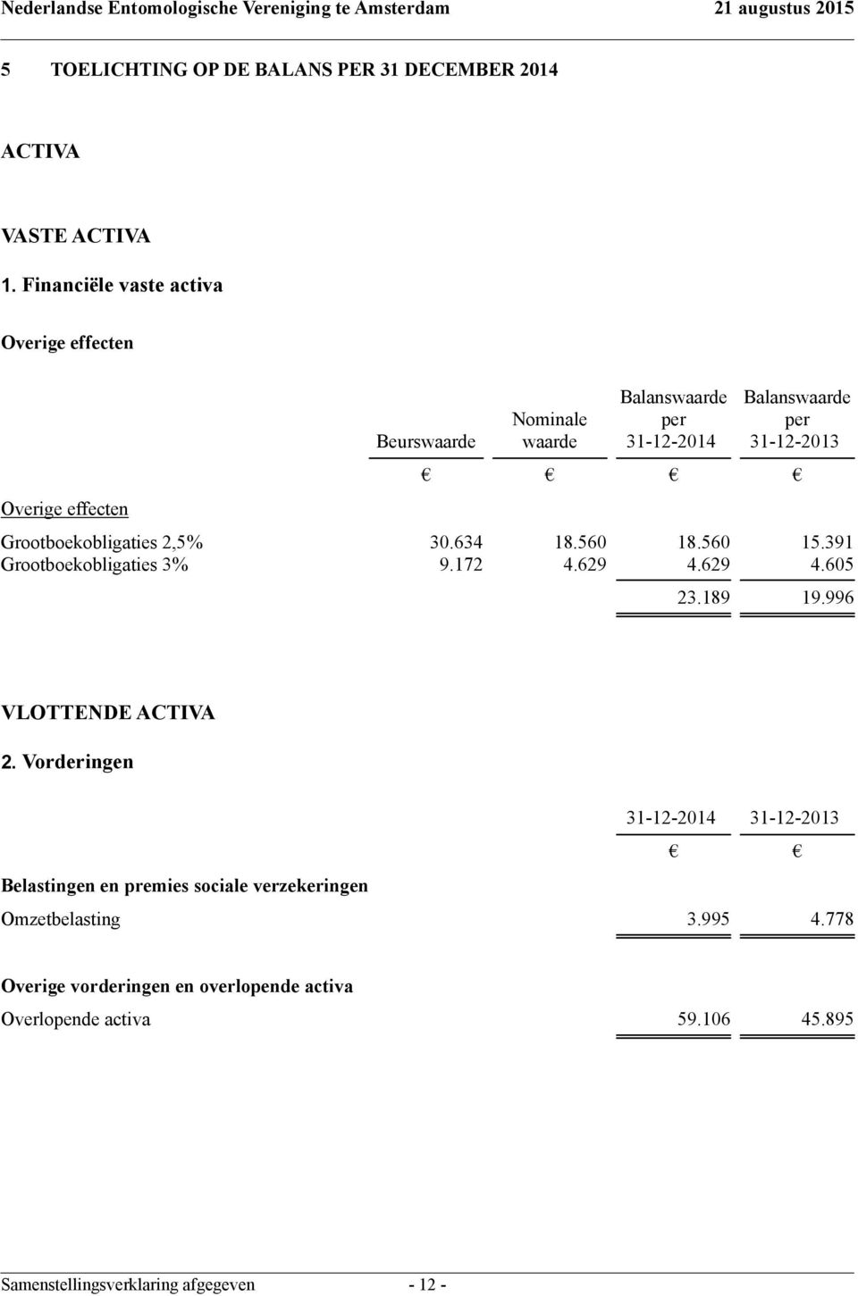 effecten Grootboekobligaties 2,5% 30.634 18.560 18.560 15.391 Grootboekobligaties 3% 9.172 4.629 4.629 4.605 23.189 19.