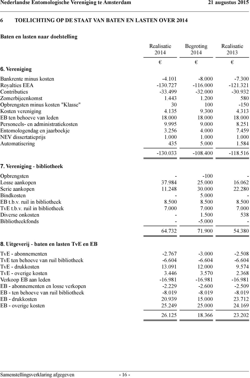 313 EB ten behoeve van leden 18.000 18.000 18.000 Personeels- en administratiekosten 9.995 9.000 8.251 Entomologendag en jaarboekje 3.256 4.000 7.459 NEV dissertatieprijs 1.000 1.000 1.000 Automatisering 435 5.