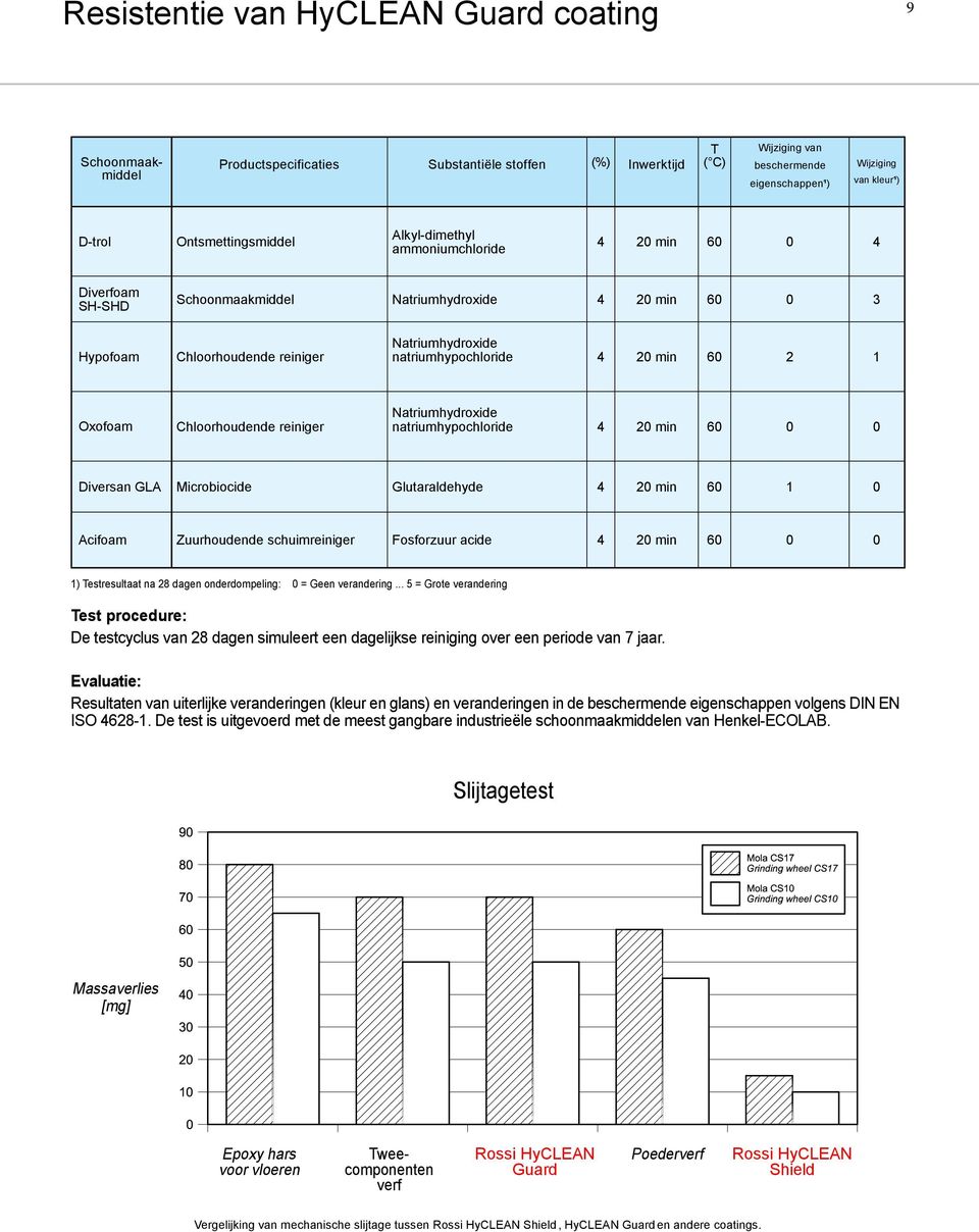 natriumhypochloride 4 20 min 60 2 1 Oxofoam Chloorhoudende reiniger Natriumhydroxide natriumhypochloride 4 20 min 60 0 0 Diversan GLA Microbiocide Glutaraldehyde 4 20 min 60 1 0 Acifoam Zuurhoudende