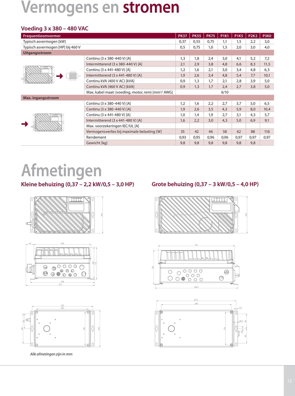 3,4 4,8 6,3 Intermitterend (3 x 441-480 V) [A] 1,9 2,6 3,4 4,8 5,4 7,7 10,1 Continu kva (400 V AC) [kva] 0,9 1,3 1,7 2,1 2,8 3,9 5,0 Continu kva (460 V AC) [kva] 0,9 1,3 1,7 2,4 2,7 3,8 5,0 Max.