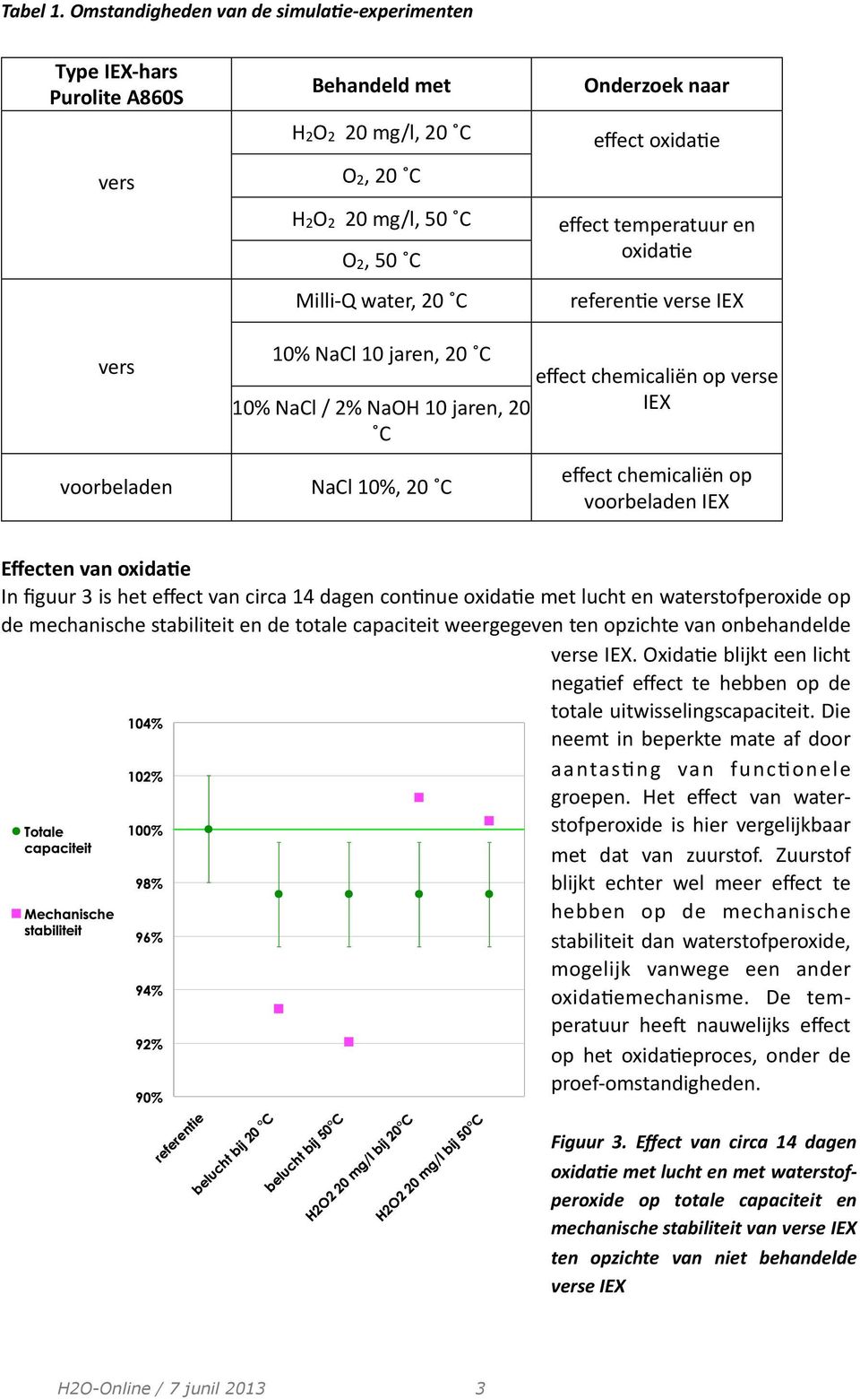 oxida@e effect temperatuur en oxida@e referen@e verse IEX vers voorbeladen 10% NaCl 10 jaren, 20 C effect chemicaliën op verse 10% NaCl / 2% NaOH 10 jaren, 20 IEX C NaCl 10%, 20 C effect chemicaliën