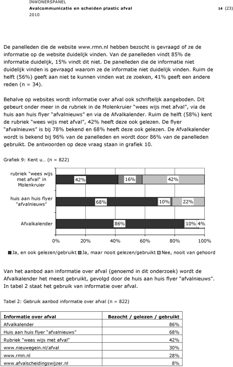 Ruim de helft (56%) geeft aan niet te kunnen vinden wat ze zoeken, 41% geeft een andere reden (n = 34). Behalve op websites wordt informatie over afval ook schriftelijk aangeboden.