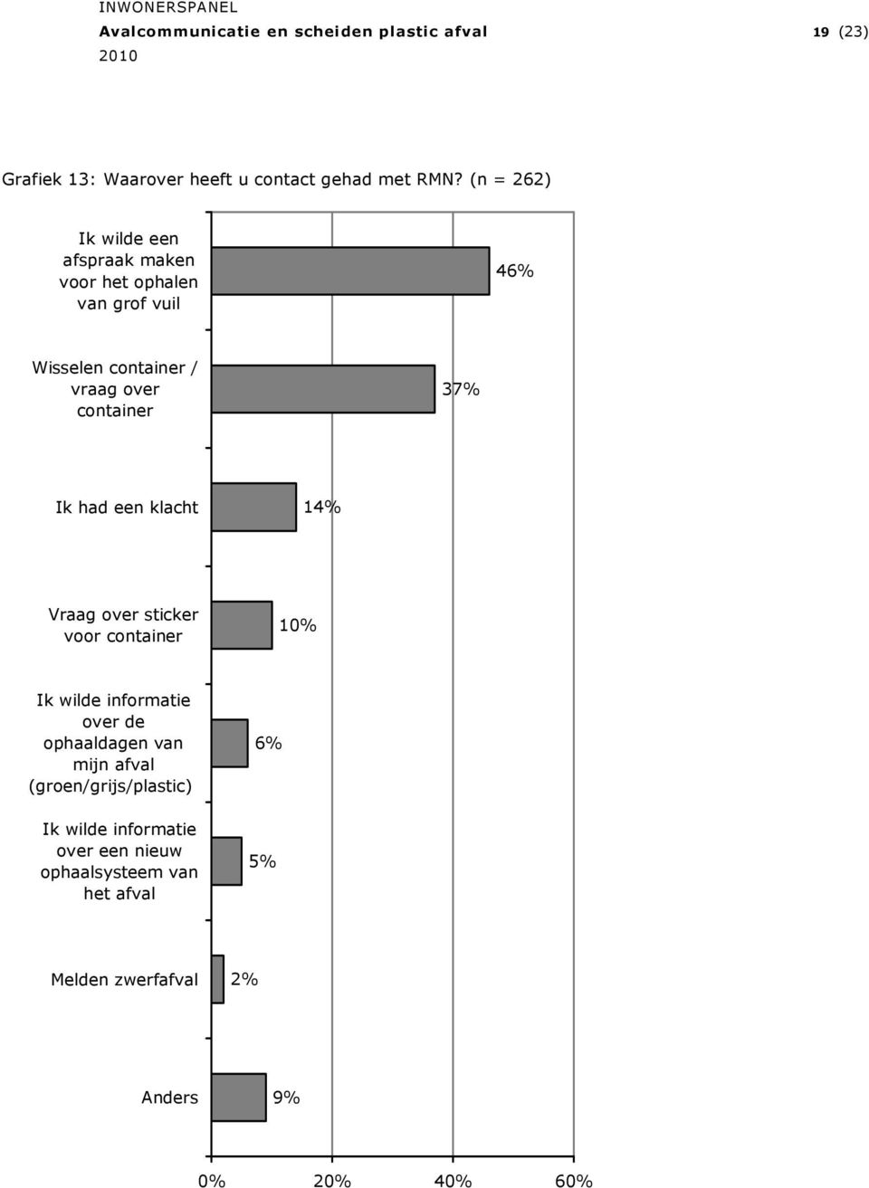 container 37% Ik had een klacht 14% Vraag over sticker voor container 10% Ik wilde informatie over de
