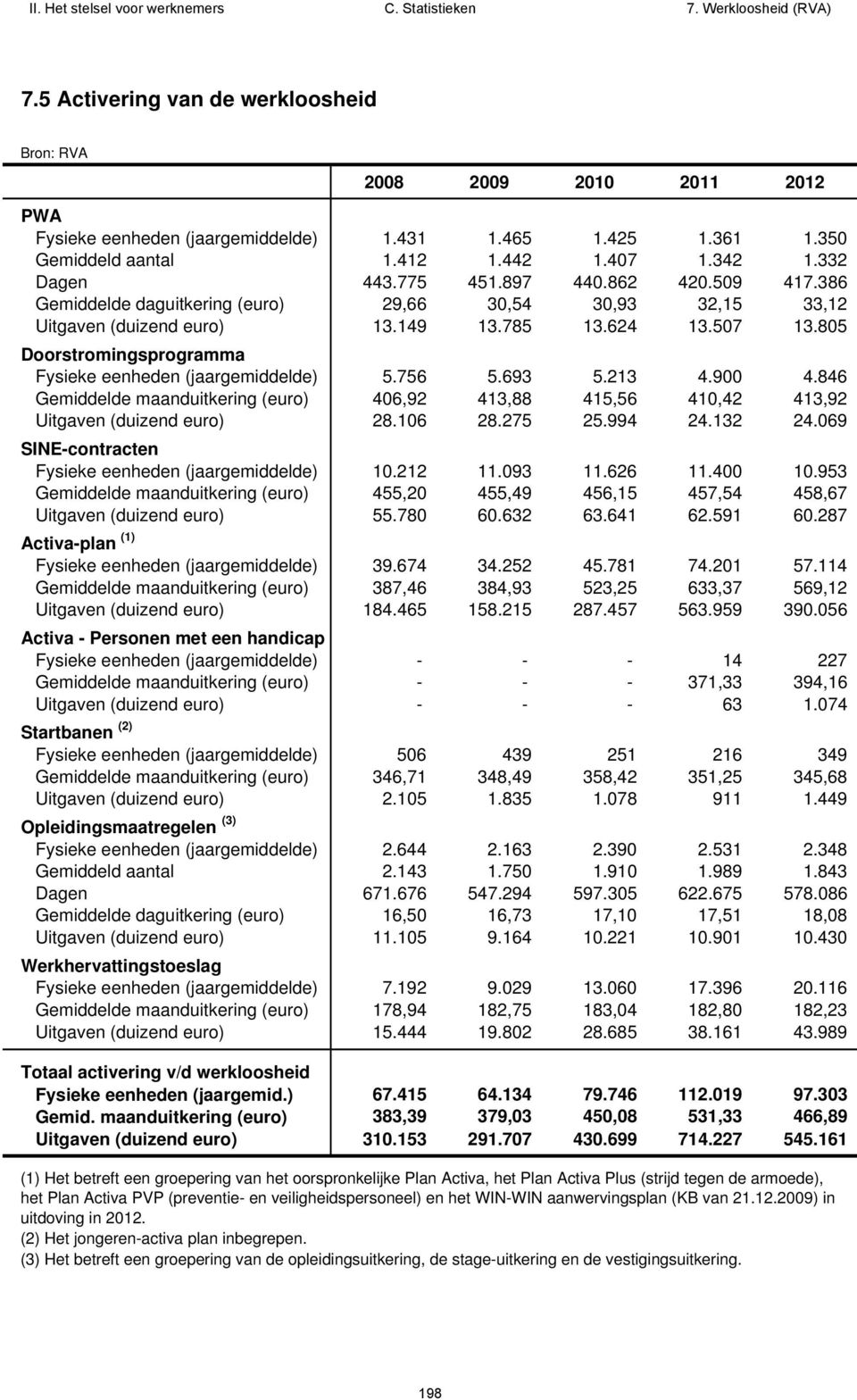 213 4.900 4.846 Gemiddelde maanduitkering (euro) 406,92 413,88 415,56 410,42 413,92 Uitgaven (duizend euro) 28.106 28.275 25.994 24.132 24.069 SINE-contracten Fysieke eenheden (jaargemiddelde) 10.