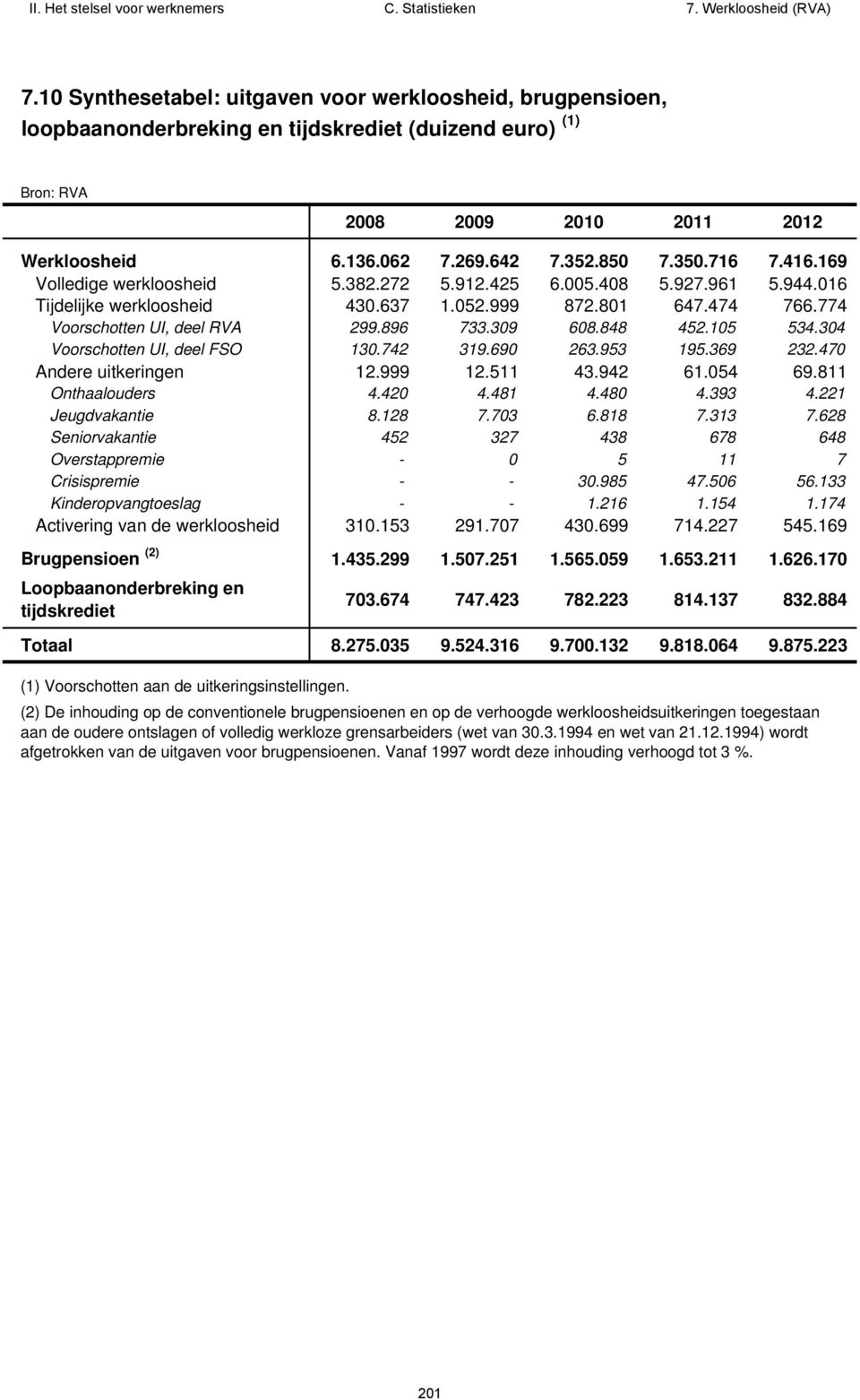 105 534.304 Voorschotten UI, deel FSO 130.742 319.690 263.953 195.369 232.470 Andere uitkeringen 12.999 12.511 43.942 61.054 69.811 Onthaalouders 4.420 4.481 4.480 4.393 4.221 Jeugdvakantie 8.128 7.