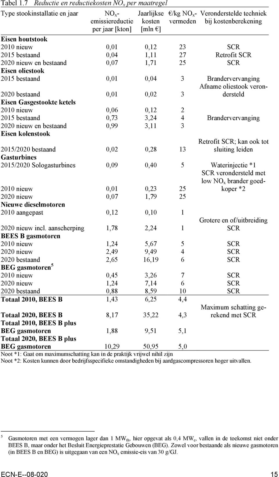 Eisen houtstook 2010 nieuw 0,01 0,12 23 SCR 2015 bestaand 0,04 1,11 27 Retrofit SCR 2020 nieuw en bestaand 0,07 1,71 25 SCR Eisen oliestook 2015 bestaand 0,01 0,04 3 Brandervervanging Afname