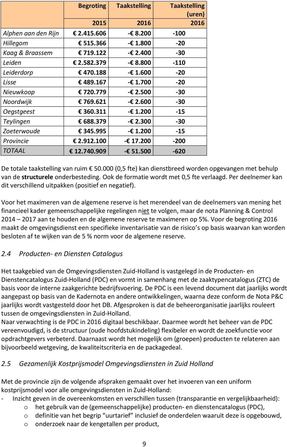 200-200 TOTAAL 12.740.909-51.500-620 De totale taakstelling van ruim 50.000 (0,5 fte) kan dienstbreed worden opgevangen met behulp van de structurele onderbesteding.