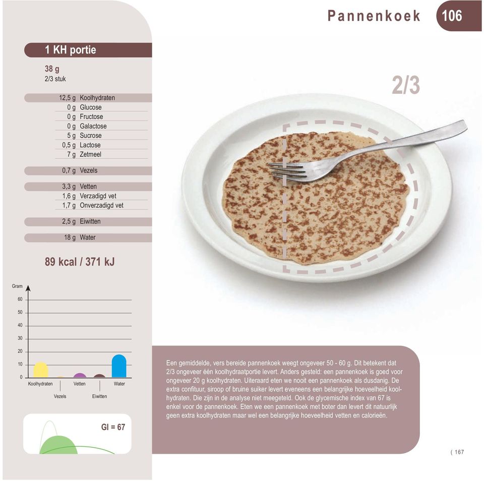 Uiteraard eten we nooit een pannenkoek als dusdanig. De extra confituur, siroop of bruine suiker levert eveneens een belangrijke hoeveelheid koolhydraten. Die zijn in de analyse niet meegeteld.