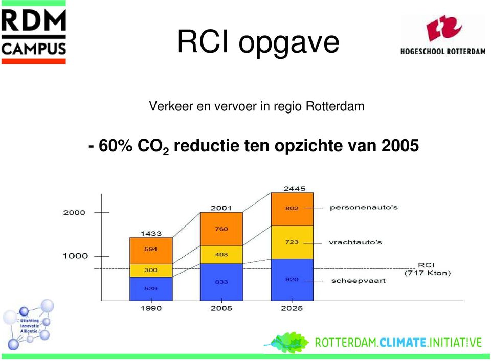 Rotterdam - 60% CO 2