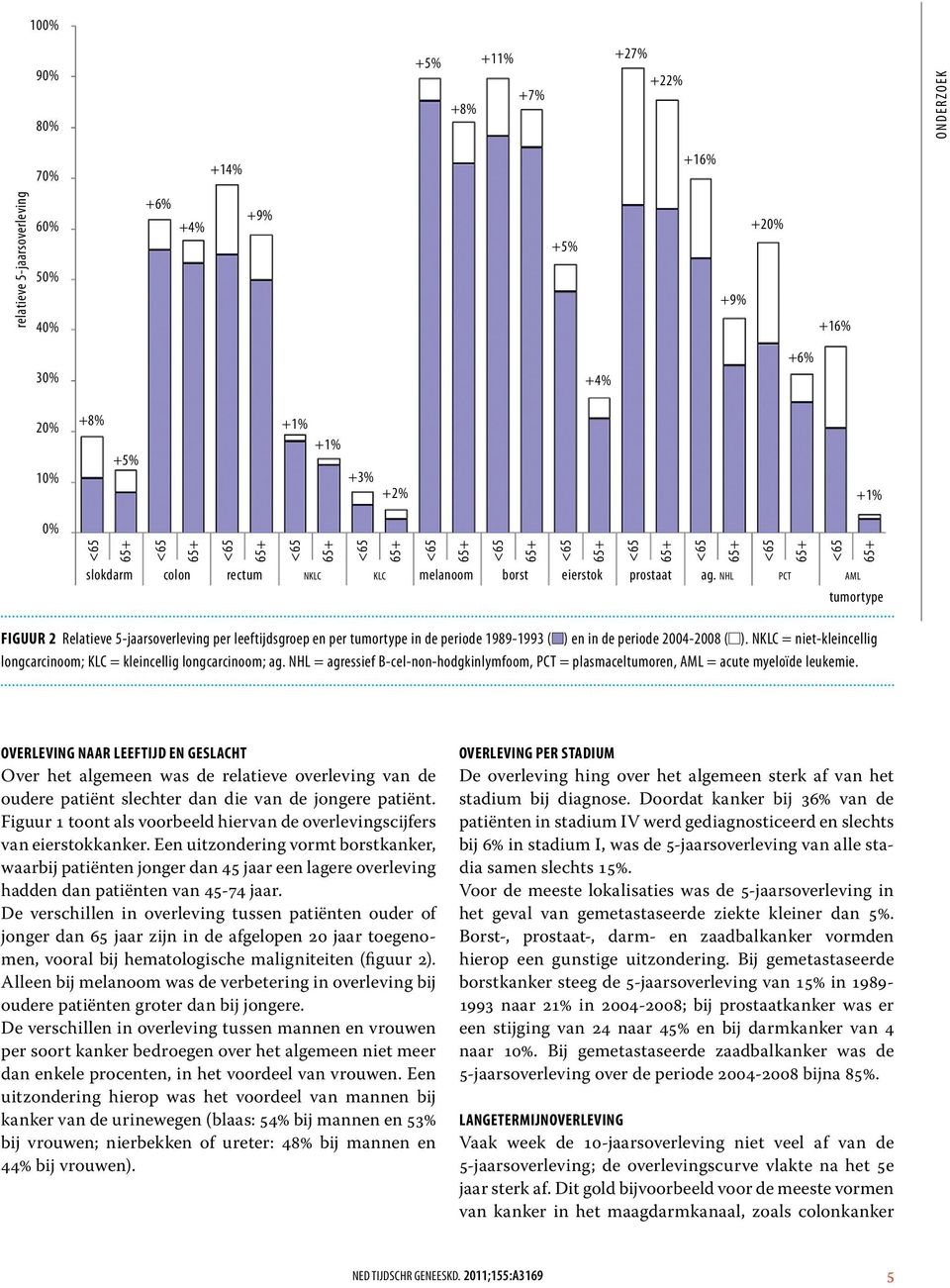 NKLC = niet-kleincellig longcarcinoom; KLC = kleincellig longcarcinoom; ag. NHL = agressief B-cel-non-hodgkinlymfoom, PCT = plasmaceltumoren, AML = acute myeloïde leukemie.