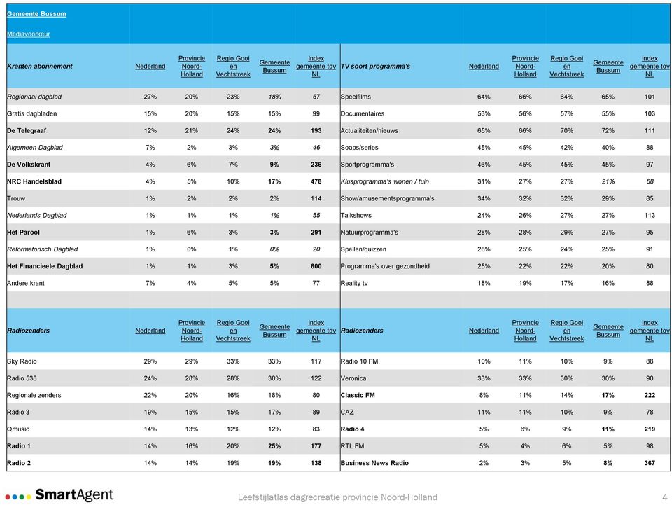 Sportprogramma's 46% 45% 45% 45% 97 NRC Handelsblad 4% 5% 10% 17% 478 Klusprogramma's won / tuin 31% 27% 27% 21% 68 Trouw 1% 2% 2% 2% 114 Show/amusemtsprogramma's 34% 32% 32% 29% 85 s Dagblad 1% 1%