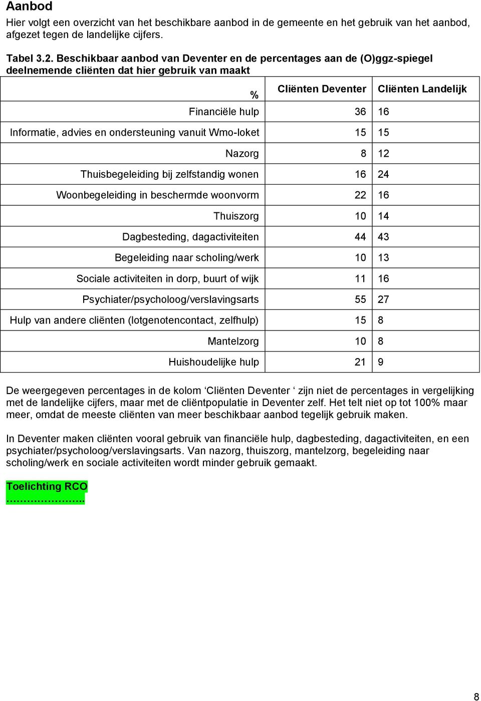 Nazorg 8 12 Thuisbegeleiding bij zelfstandig wonen 16 24 Woonbegeleiding in beschermde woonvorm 22 16 Thuiszorg 10 14 Dagbesteding, dagactiviteiten 44 43 Begeleiding naar scholing/werk 10 13 Sociale