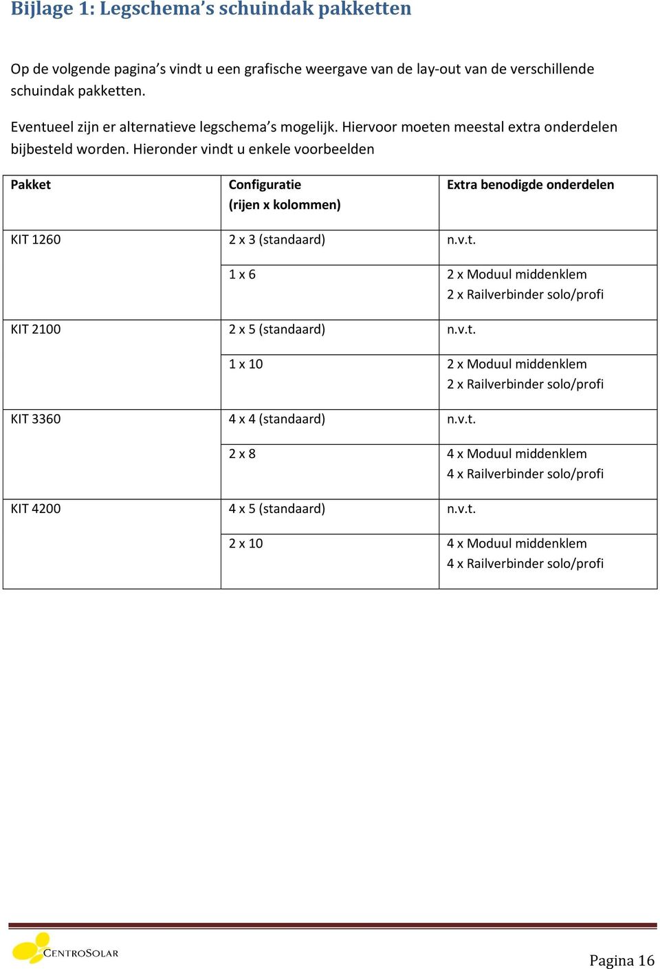 Hieronder vindt u enkele voorbeelden Pakket Configuratie (rijen x kolommen) Extra benodigde onderdelen KIT 1260 2 x 3 (standaard) n.v.t. 1 x 6 2 x Moduul middenklem 2 x Railverbinder solo/profi KIT 2100 2 x 5 (standaard) n.