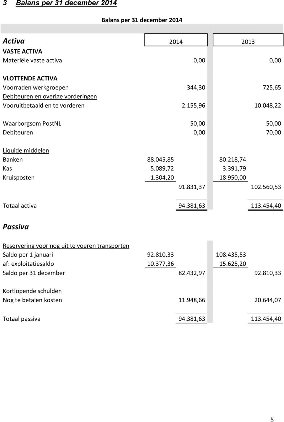 391,79 Kruisposten -1.304,20 18.950,00 91.831,37 102.560,53 Totaal activa 94.381,63 113.454,40 Passiva Reservering voor nog uit te voeren transporten Saldo per 1 januari 92.810,33 108.