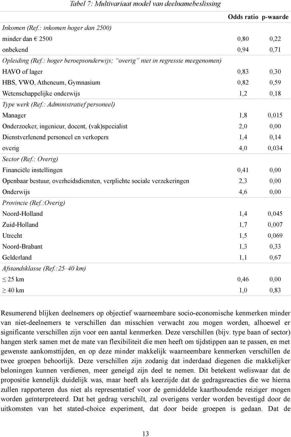 : Administratief personeel) Manager 1,8 0,015 Onderzoeker, ingenieur, docent, (vak)specialist 2,0 0,00 Dienstverlenend personeel en verkopers 1,4 0,14 overig 4,0 0,034 Sector (Ref.
