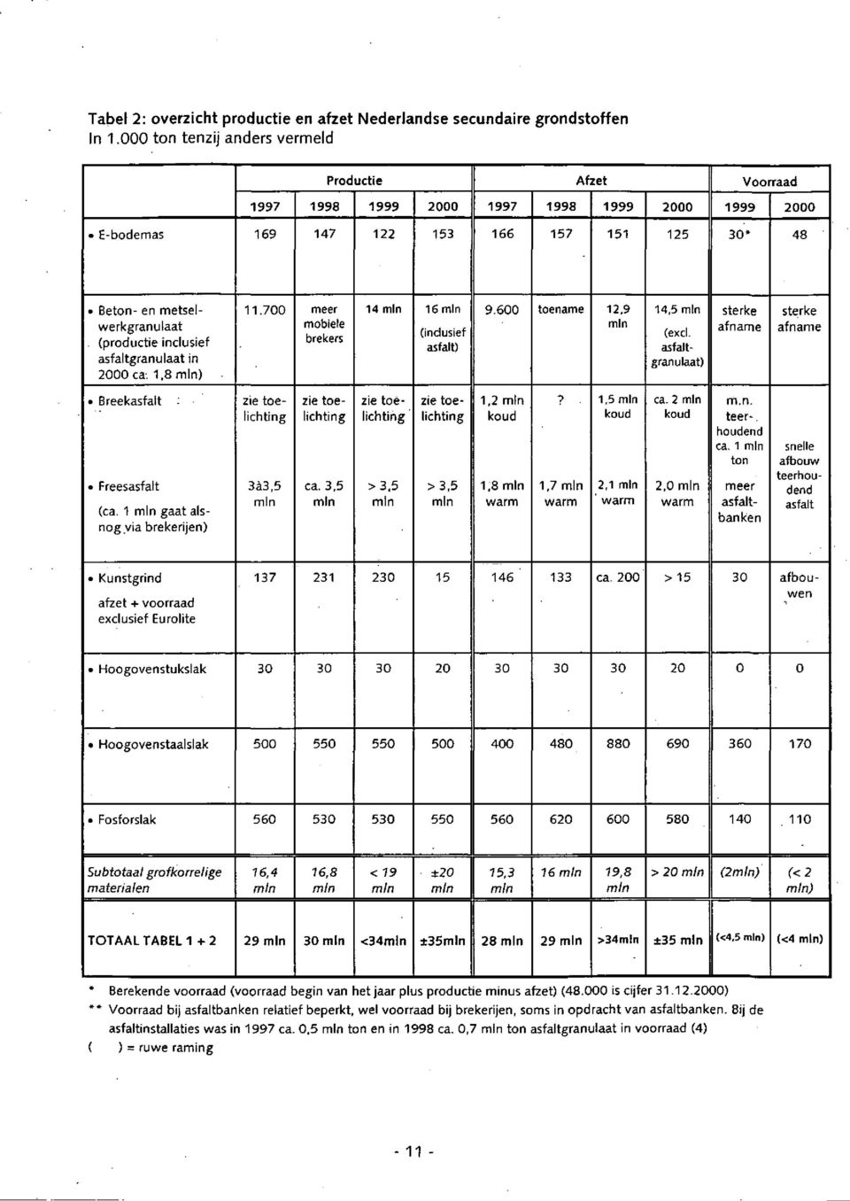 inclusief asfaltgranulaat in 2000 ca. 1,8 ) 11.700 meer mobiele brekers 14 16 (inclusief asfalt) 9.600 toename 12,9 14,5 (excl.