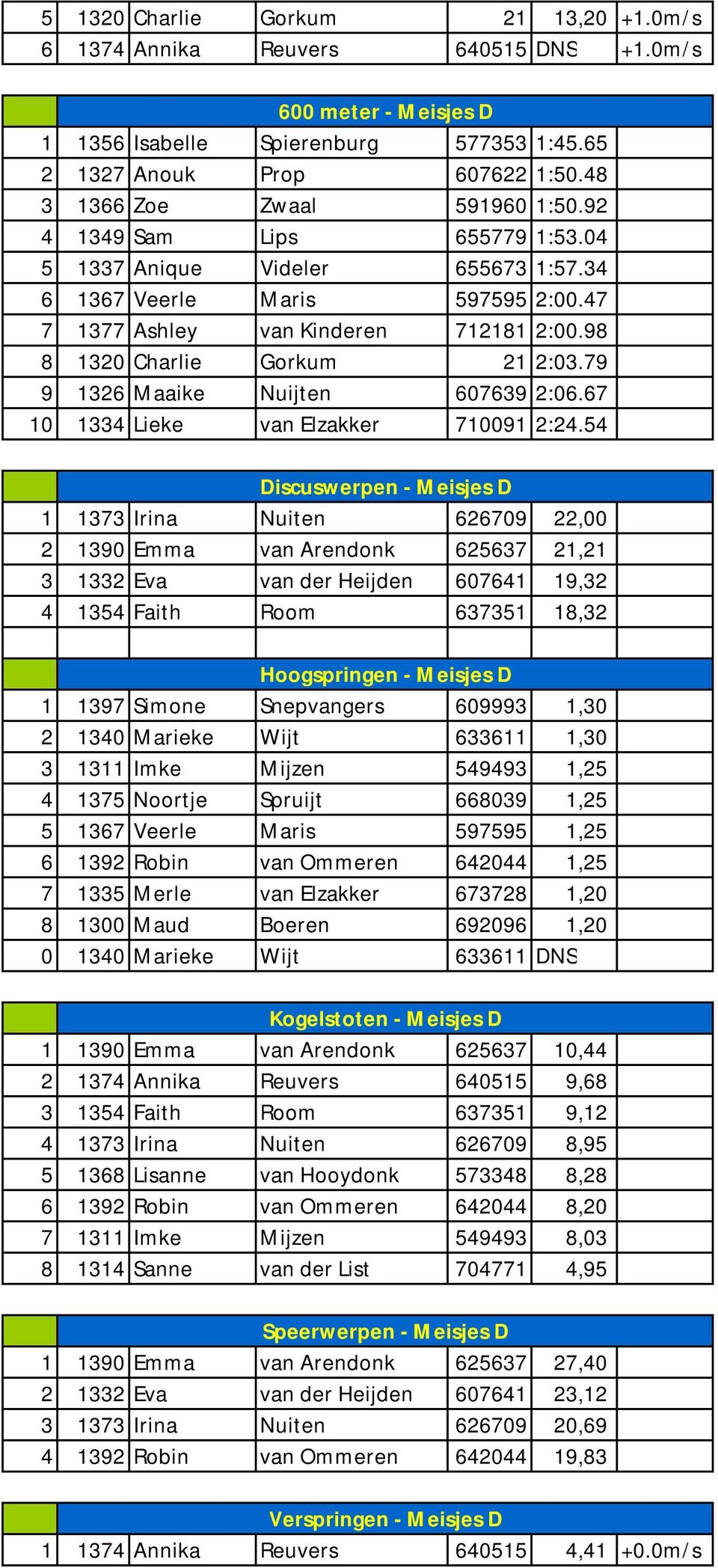 98 8 1320 Charlie Gorkum 21 2:03.79 9 1326 Maaike Nuijten 607639 2:06.67 10 1334 Lieke van Elzakker 710091 2:24.