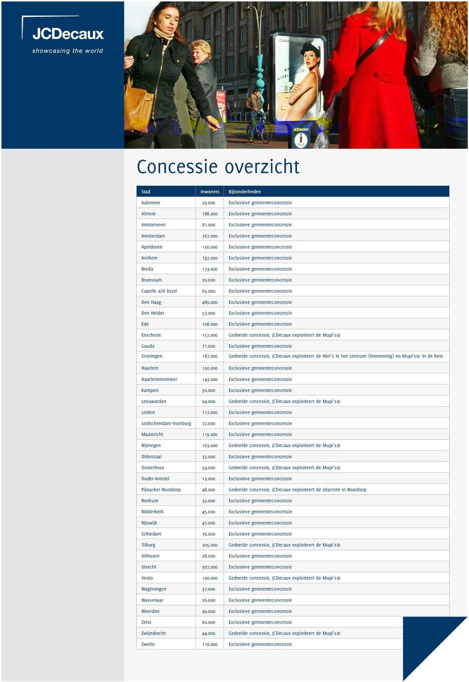 000 Exclusieve gemeenteconcessie Capelle a/d IJssel 65.000 Exclusieve gemeenteconcessie Den Haag 489.000 Exclusieve gemeenteconcessie Den Helder 57.000 Exclusieve gemeenteconcessie Ede 108.