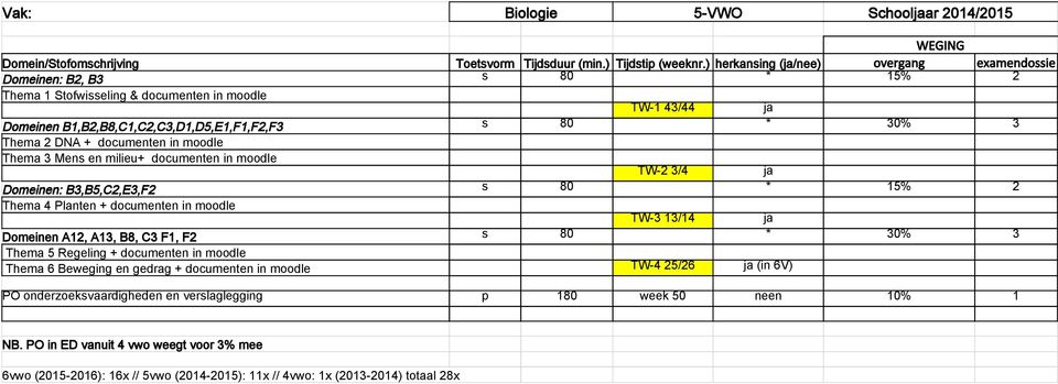 DNA + documenten in moodle Thema 3 Mens en milieu+ documenten in moodle TW-2 3/4 ja Domeinen: B3,B5,C2,E3,F2 s 80 * 15% 2 Thema 4 Planten + documenten in moodle TW-3 13/14 ja Domeinen A12, A13, B8,