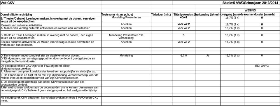 Leerlingen maken, in overleg met de docent, een eigen Mondeling/Presenteren 40/41 16,7% (1 x) 0 keuze uit de lesopdrachten. Bezoek van culturele activiteiten.