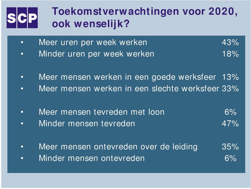 een goede werksfeer 13% Meer mensen werken in een slechte werksfeer 33% Meer mensen