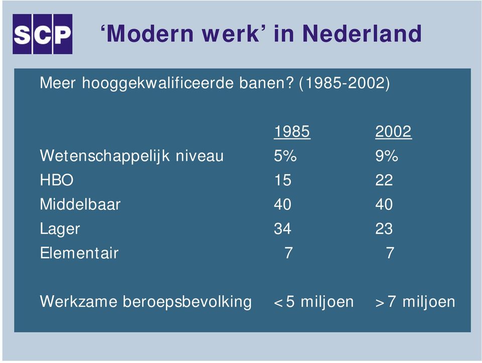 (1985-2002) 1985 2002 Wetenschappelijk niveau 5% 9%