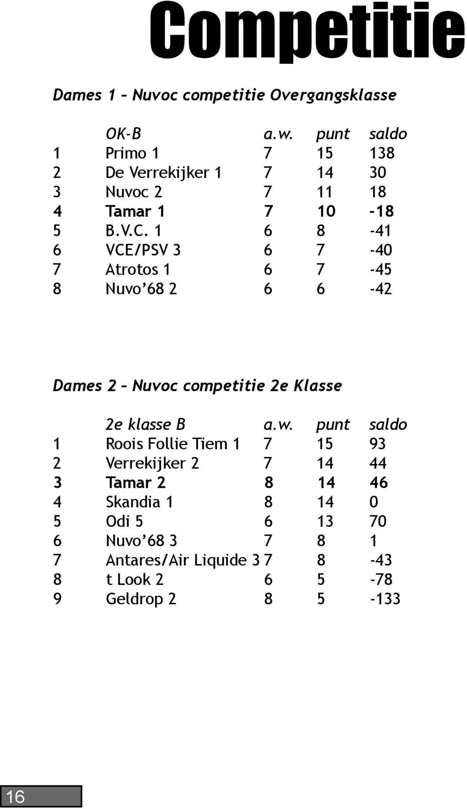 1 6 8-41 6 VCE/PSV 3 6 7-40 7 Atrotos 1 6 7-45 8 Nuvo 68 2 6 6-42 Dames 2 Nuvoc competitie 2e Klasse 2e klasse B a.w.