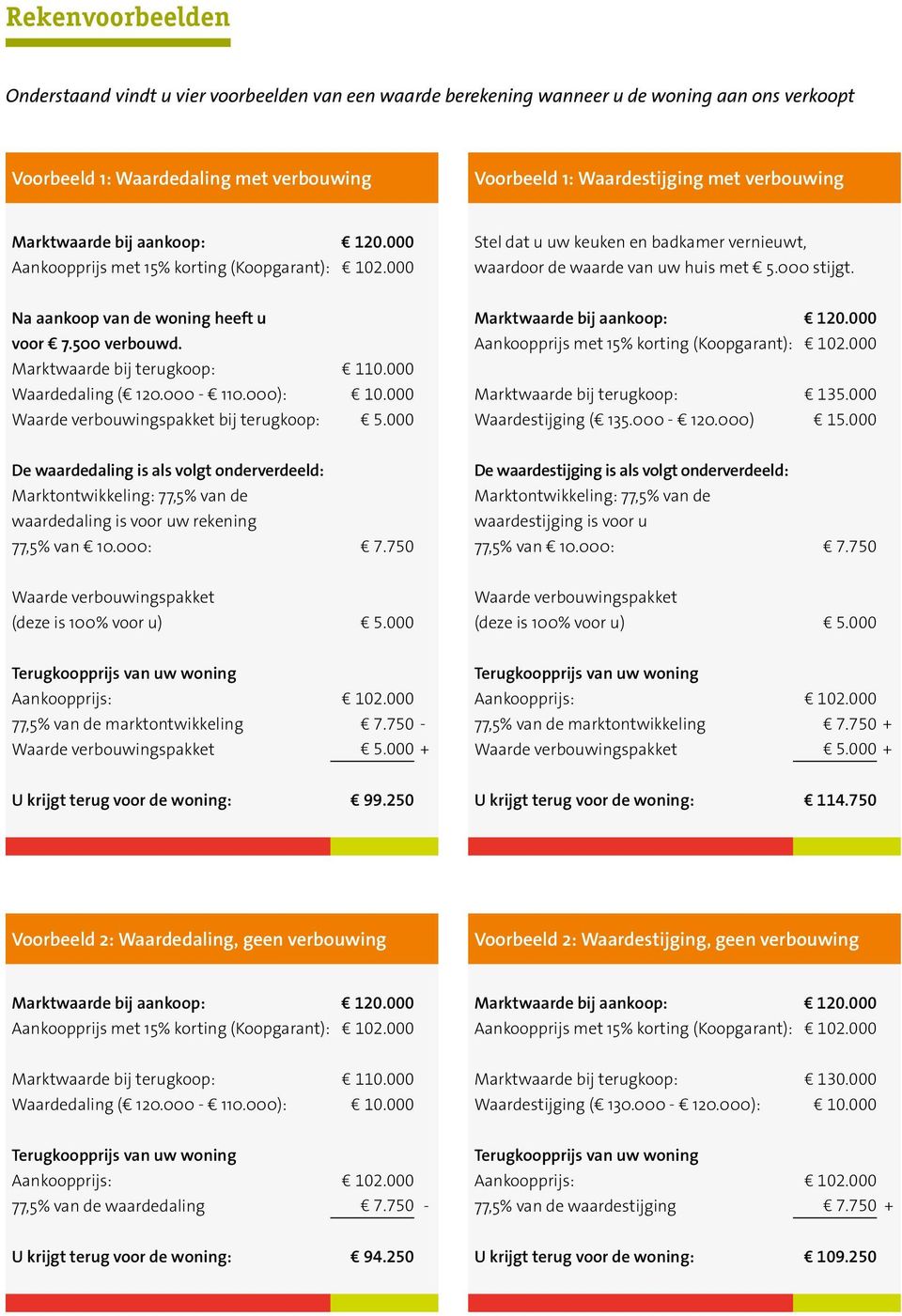 Na aankoop van de woning heeft u voor 7.500 verbouwd. Marktwaarde bij terugkoop: Waardedaling ( 120.000-110.000): Waarde verbouwingspakket bij terugkoop: Marktwaarde bij aankoop: 120.