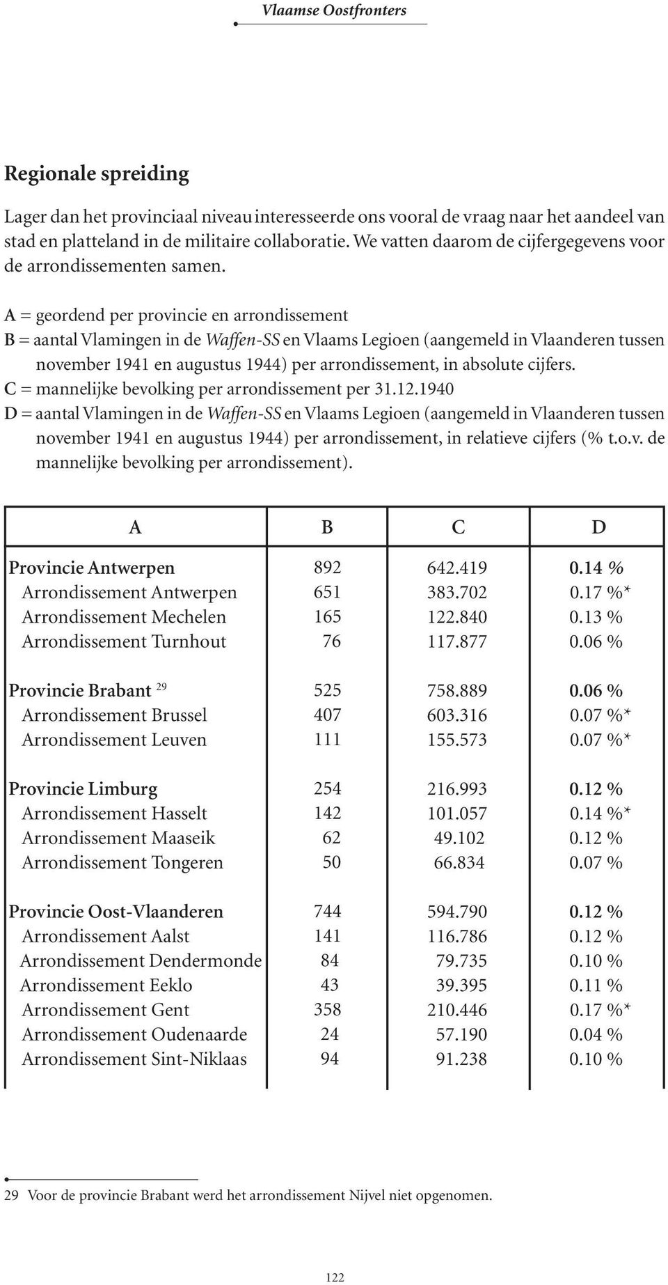 A = geordend per provincie en arrondissement B = aantal Vlamingen in de Waffen-SS en Vlaams Legioen (aangemeld in Vlaanderen tussen november 1941 en augustus 1944) per arrondissement, in absolute