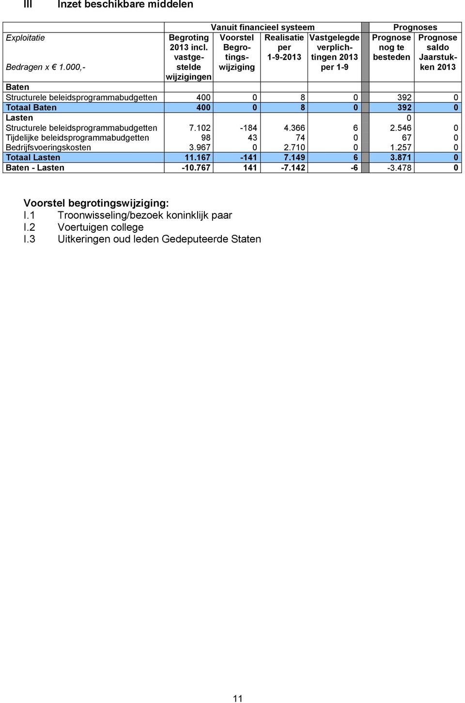 Prognose saldo Jaarstukken 2013 Baten Structurele beleidsprogramma 400 0 8 0 392 0 Totaal Baten 400 0 8 0 392 0 Lasten 0 Structurele beleidsprogramma 7.102-184 4.366 6 2.