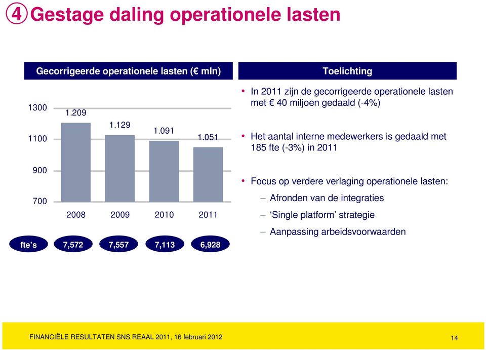 185 fte (-3%) in 2011 900 700 2008 2009 2010 2011 fte s 7,572 7,557 7,113 6,928 Focus op verdere verlaging operationele lasten: