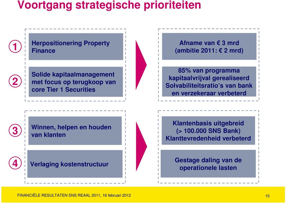 Solvabiliteitsratio s van bank en verzekeraar verbeterd 3 Winnen, helpen en houden van klanten Klantenbasis uitgebreid (> 100.