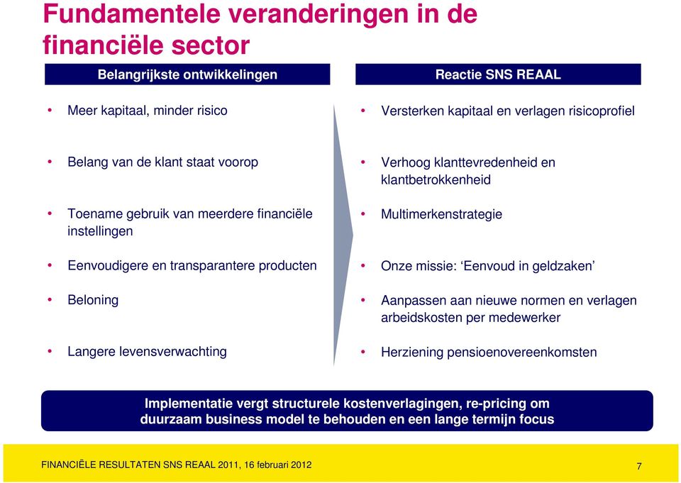 en klantbetrokkenheid Multimerkenstrategie Onze missie: Eenvoud in geldzaken Aanpassen aan nieuwe normen en verlagen arbeidskosten per medewerker Herziening pensioenovereenkomsten