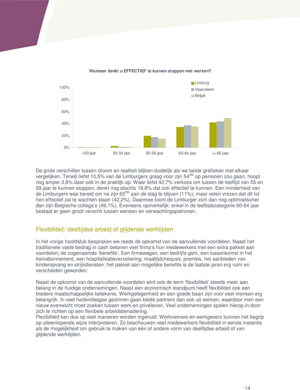 elkaar vergelijken. Terwijl liefst 10,5% van de Limburgers graag voor zijn 54 ste op pensioen zou gaan, hoopt nog amper 3,8% daar ook in de praktijk op.