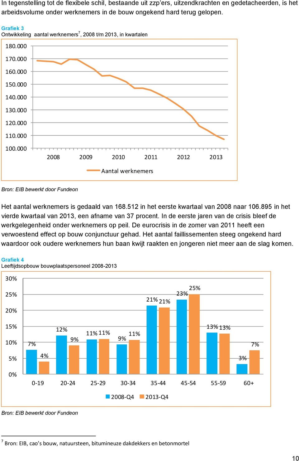 000 2008 2009 2010 2011 2012 2013 Aantal werknemers Bron: EIB bewerkt door Fundeon Het aantal werknemers is gedaald van 168.512 in het eerste kwartaal van 2008 naar 106.