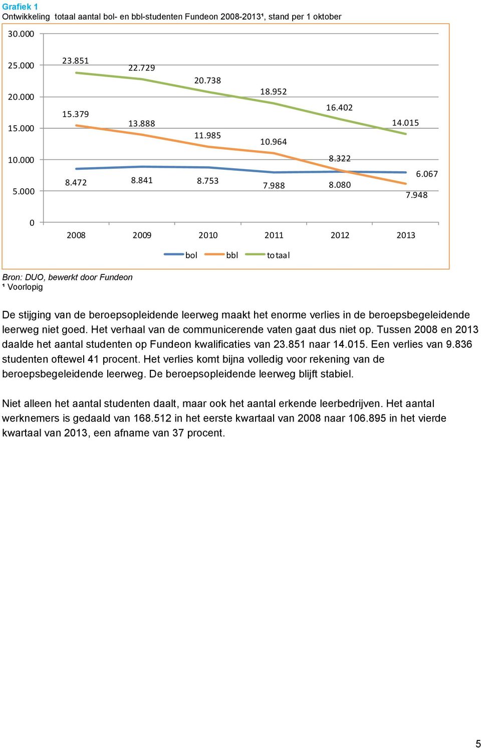 948 0 2008 2009 2010 2011 2012 2013 bol bbl totaal Bron: DUO, bewerkt door Fundeon ¹ Voorlopig De stijging van de beroepsopleidende leerweg maakt het enorme verlies in de beroepsbegeleidende leerweg