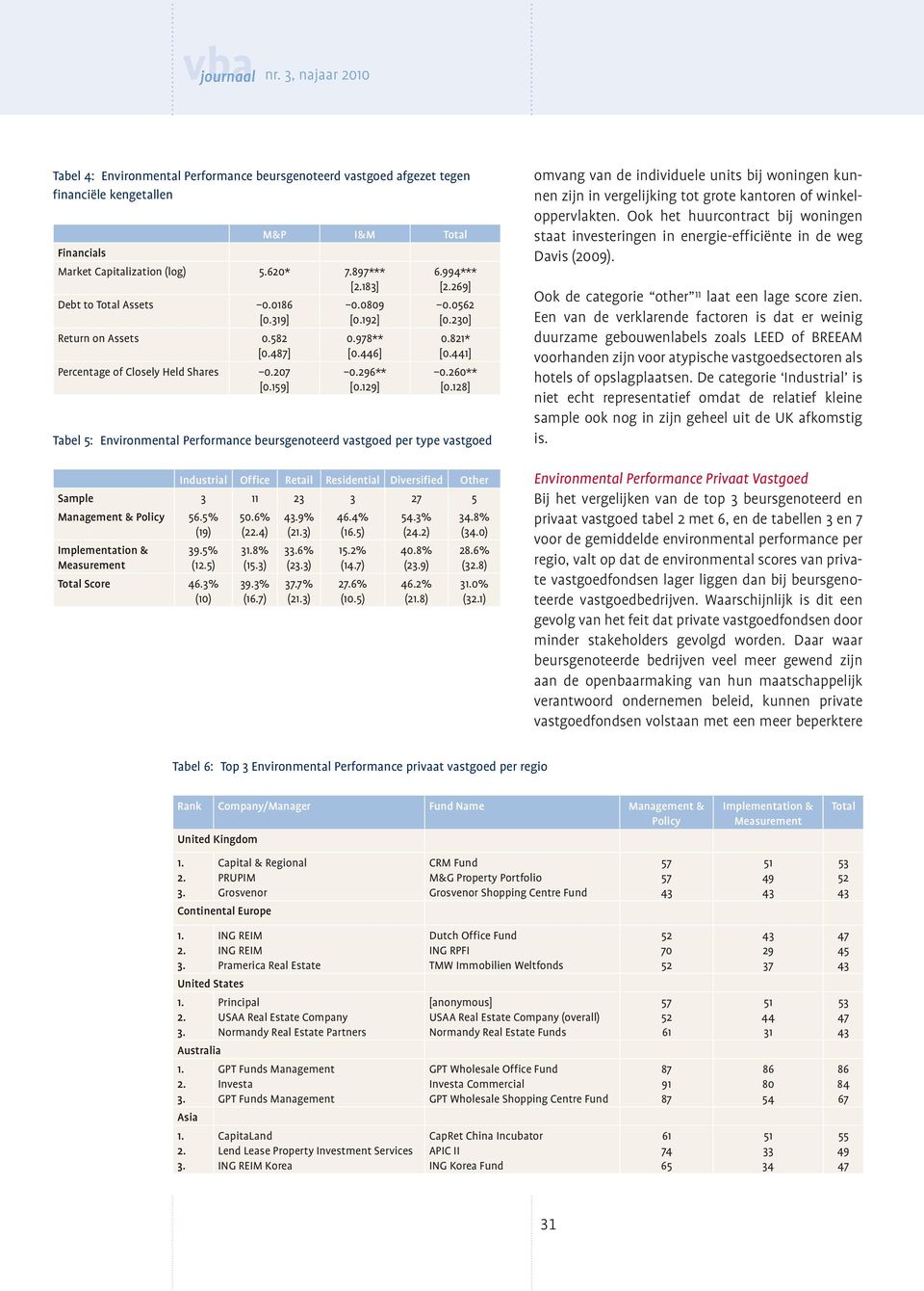 128] Tabel 5: Environmental Performance beursgenoteerd vastgoed per type vastgoed Industrial Office Retail Residential Diversified Other Sample 3 11 23 3 27 5 Management & Policy 56.