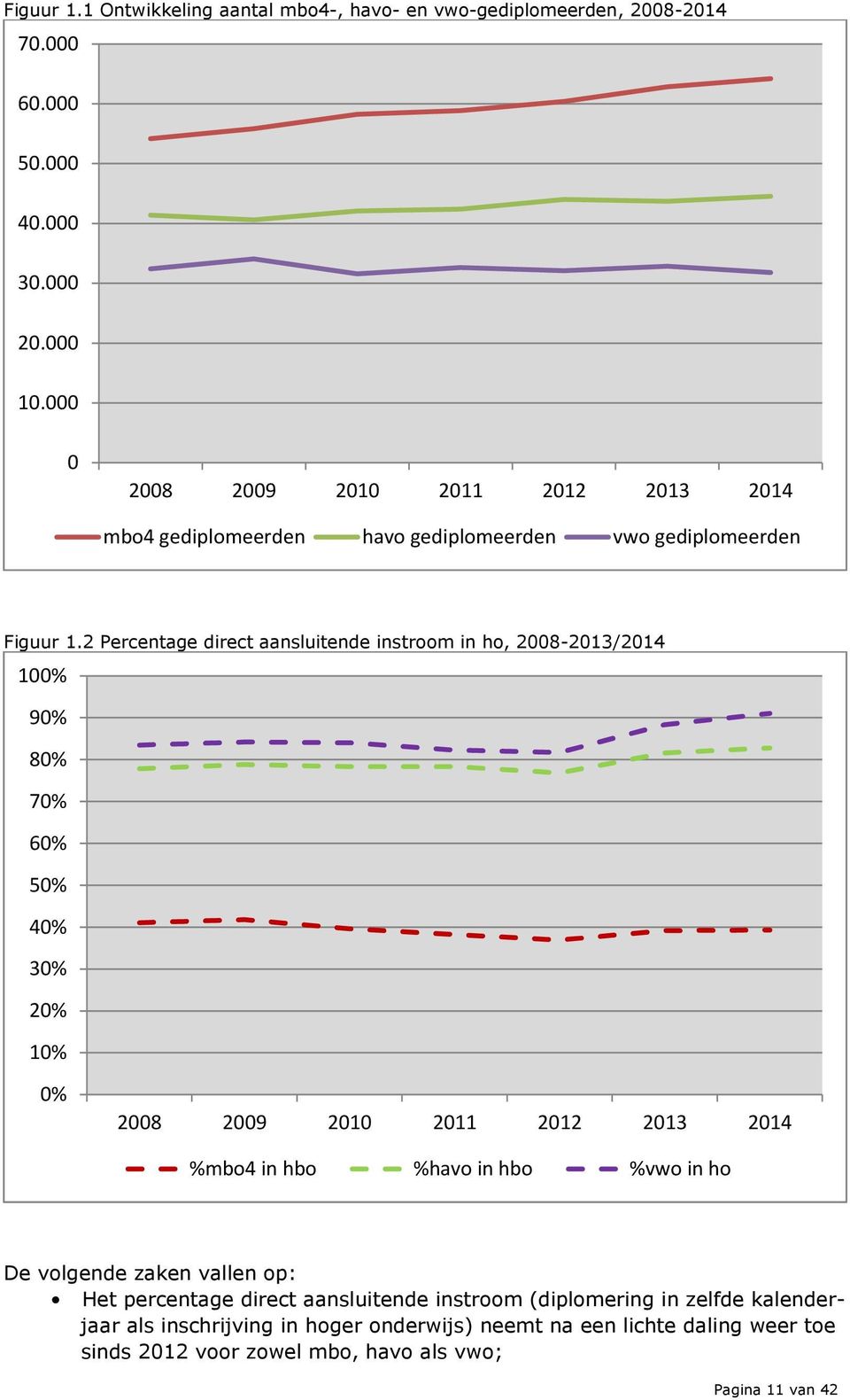 2 Percentage direct aansluitende instroom in ho, 2008-2013/2014 100% 90% 80% 70% 60% 50% 40% 30% 20% 10% 0% 2008 2009 2010 2011 2012 2013 2014 %mbo4 in hbo %havo