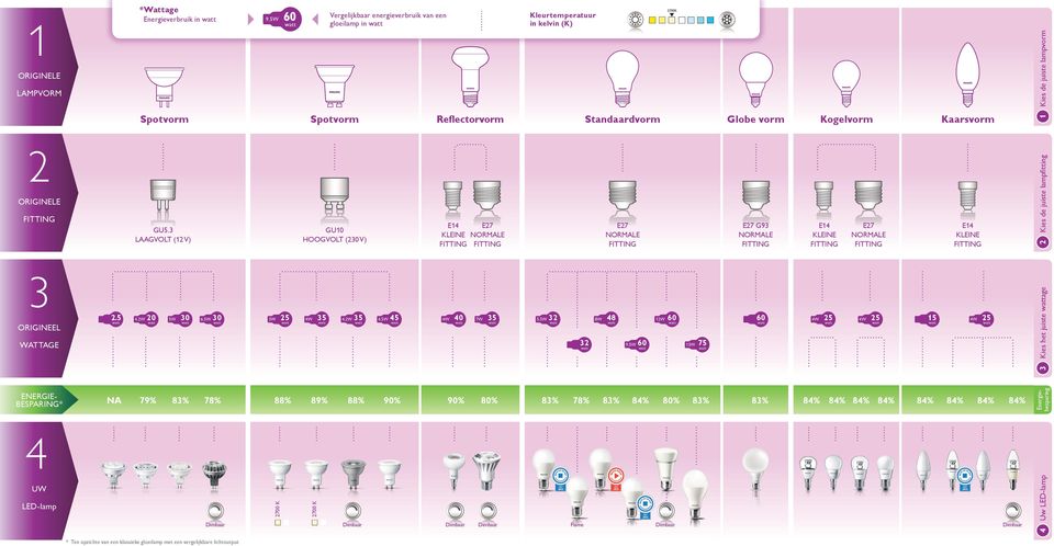 3 laagvolt (12 V) GU10 hoogvolt (230 V) E14 E27 kleine normale E27 normale E27 G93 normale Kogelvorm Kaarsvorm 2 Kies de juiste lamp 2 Originele 3 Origineel 2.5 4.2W 20 5W 30 6.