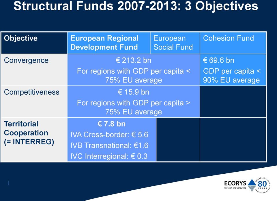 2 bn For regions with GDP per capita < 75% EU average 15.