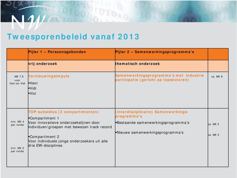 M 2 per ronde TOP-subsidies (2 compartimenten) Compartiment 1 Voor innovatieve onderzoekslijnen door individuen/groepen met bewezen track record Compartiment 2