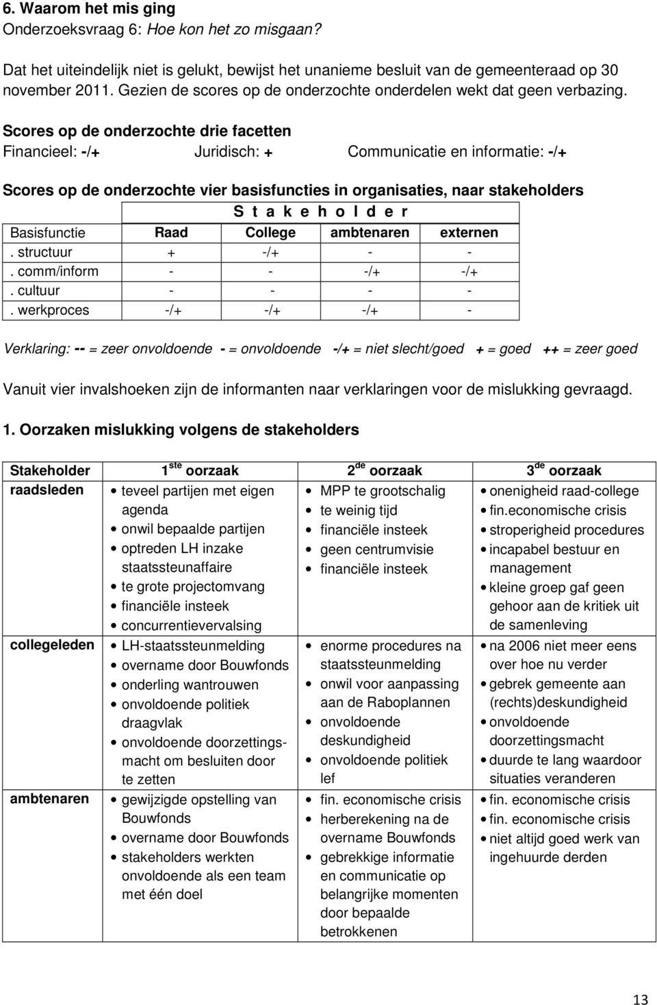 Scores op de onderzochte drie facetten Financieel: -/+ Juridisch: + Communicatie en informatie: -/+ Scores op de onderzochte vier basisfuncties in organisaties, naar stakeholders S t a k e h o l d e