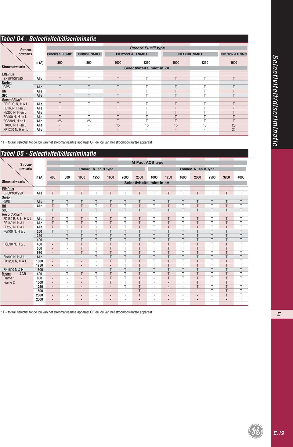 Icu van het stroomafwaartse apparaat OF de Icu van het stroomopwaartse apparaat 0 0 Selectiviteit/discriminatie abel D Selectiviteit/discriminatie Stroomopwaarts Frame N en Htype M Pact ACB type