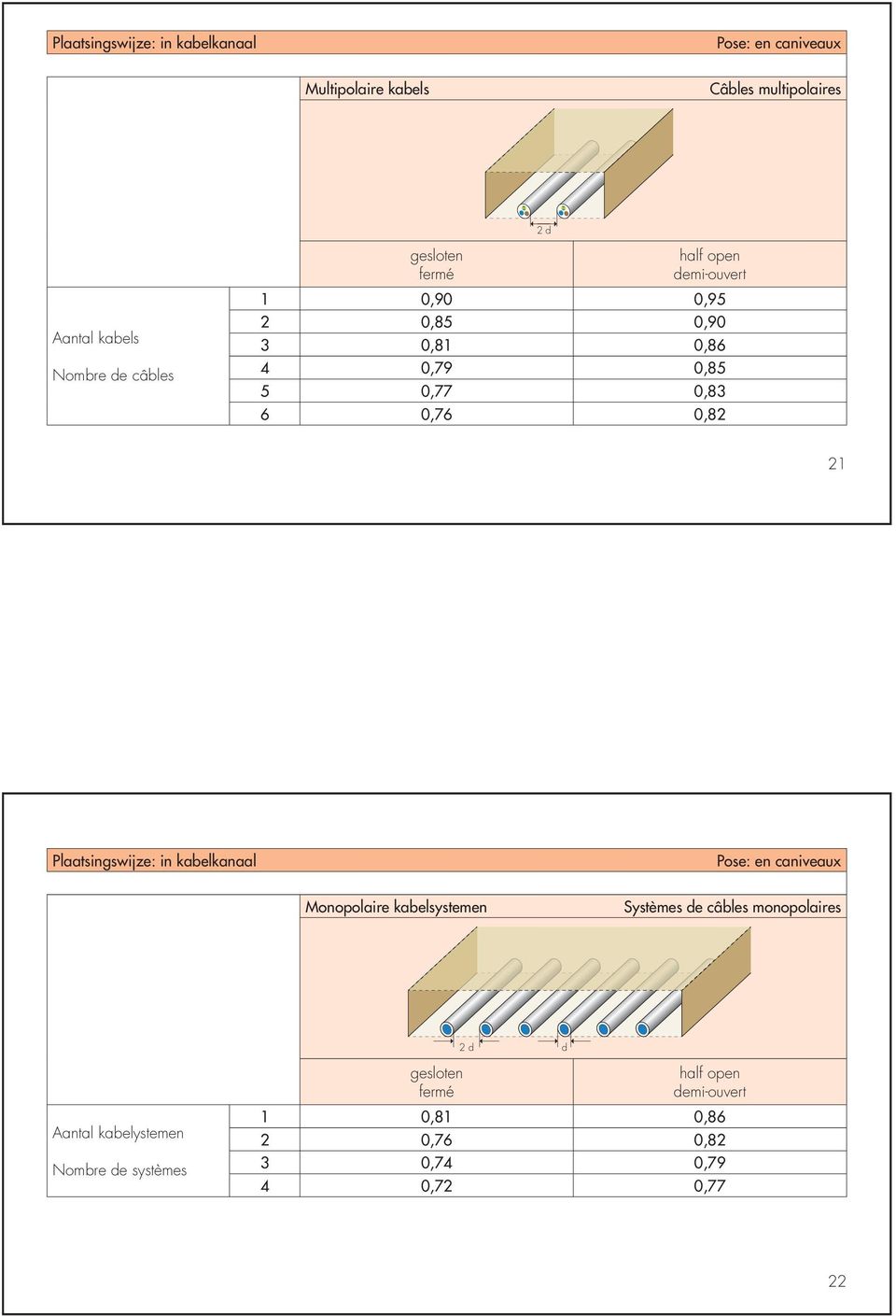Plaatsingswijze: in kabelkanaal Pose: en caniveaux Monopolaire kabelsystemen Systèmes de câbles monopolaires 2 d d